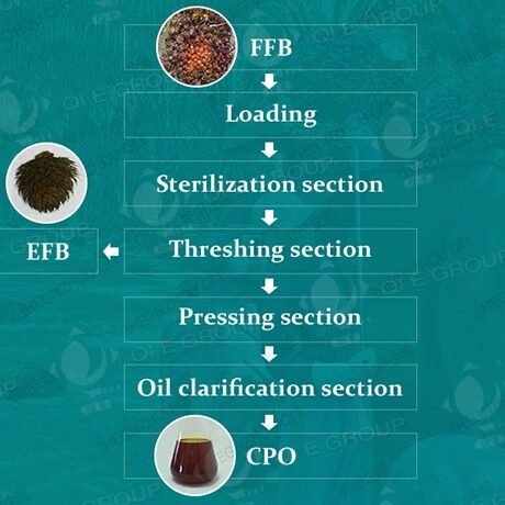 Palm Oil Milling Plant